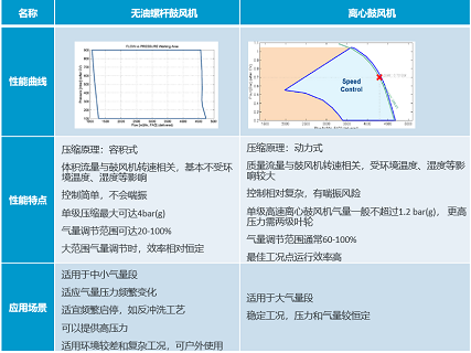 鼓风机如何选择？— <a href=